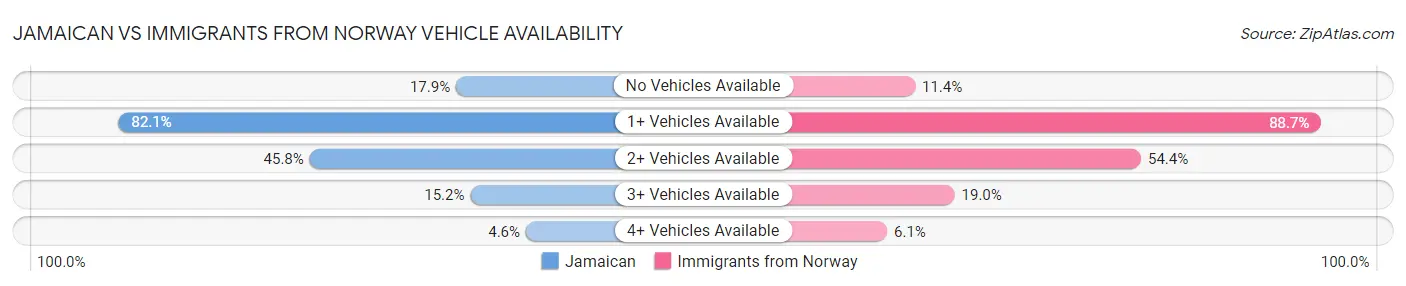 Jamaican vs Immigrants from Norway Vehicle Availability