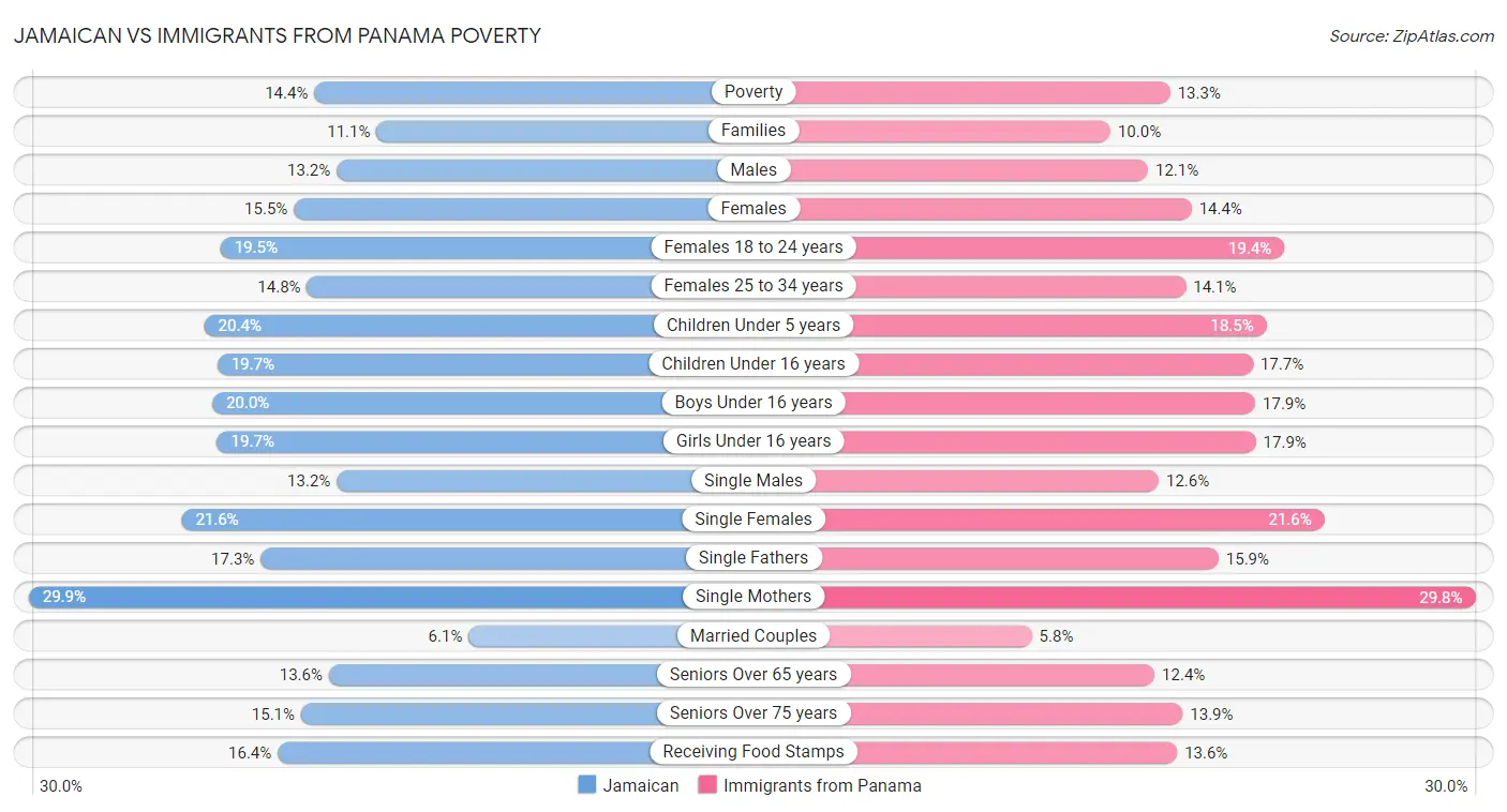 Jamaican vs Immigrants from Panama Poverty