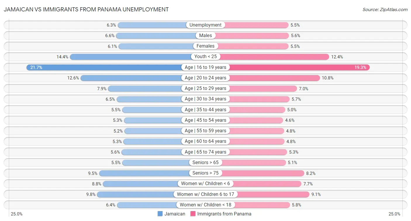 Jamaican vs Immigrants from Panama Unemployment