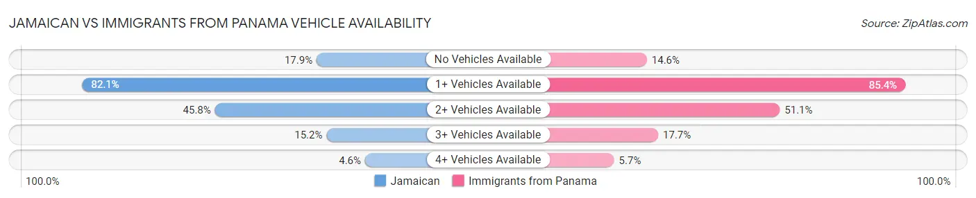 Jamaican vs Immigrants from Panama Vehicle Availability