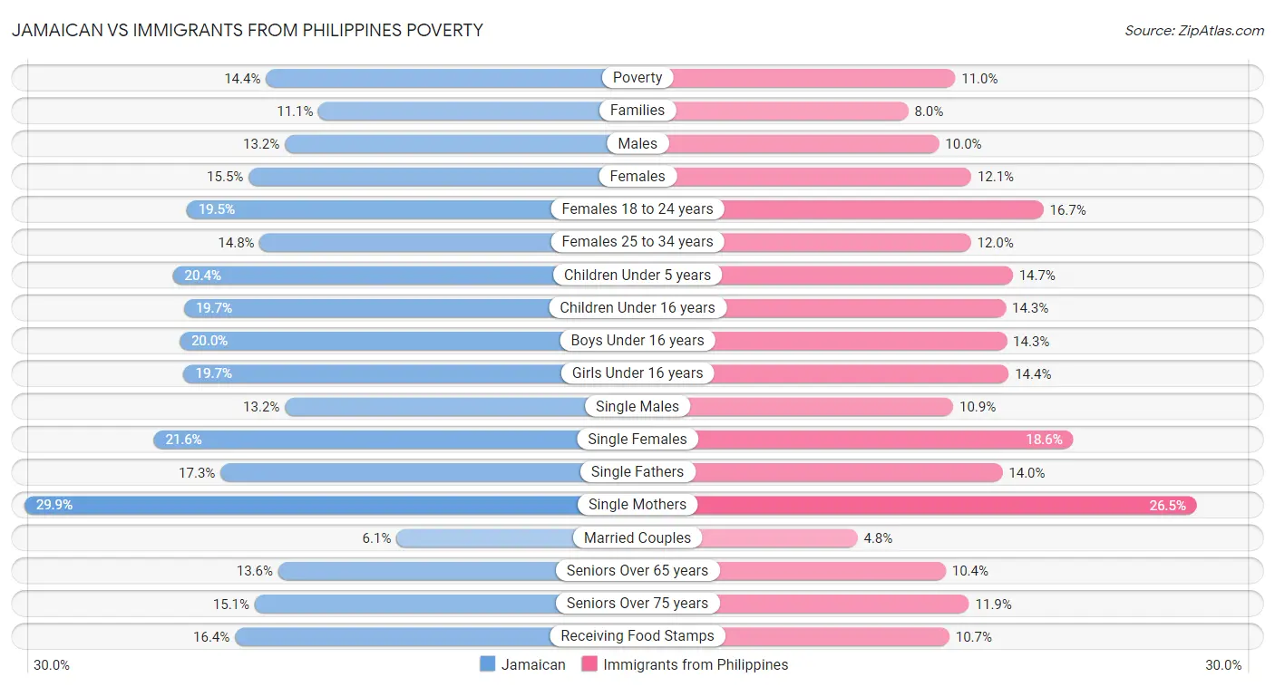 Jamaican vs Immigrants from Philippines Poverty