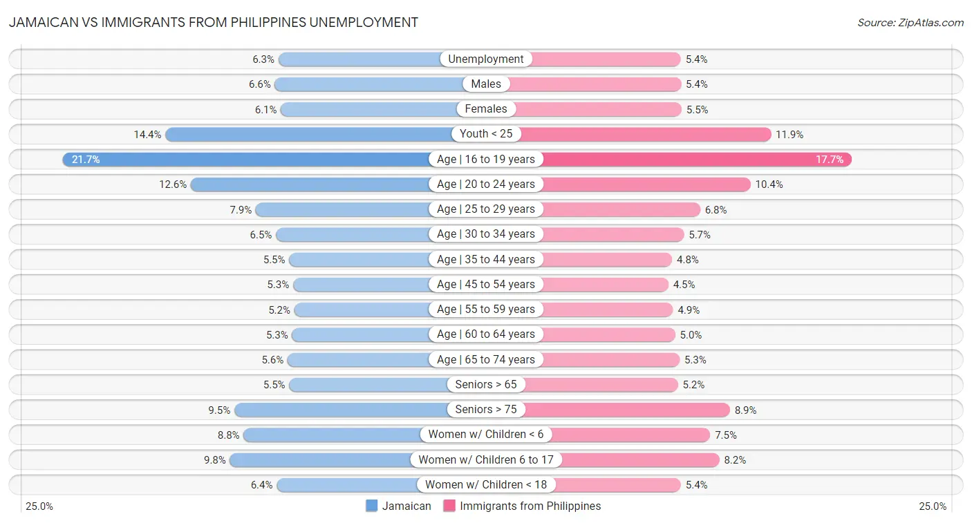 Jamaican vs Immigrants from Philippines Unemployment