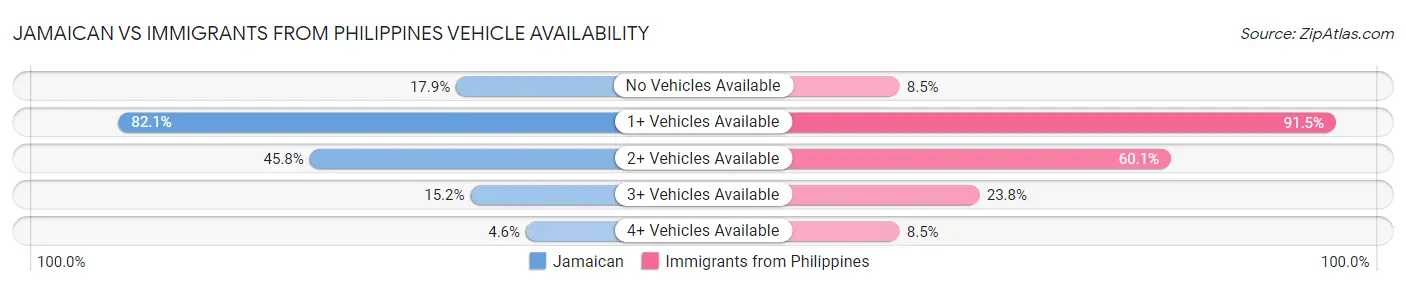 Jamaican vs Immigrants from Philippines Vehicle Availability