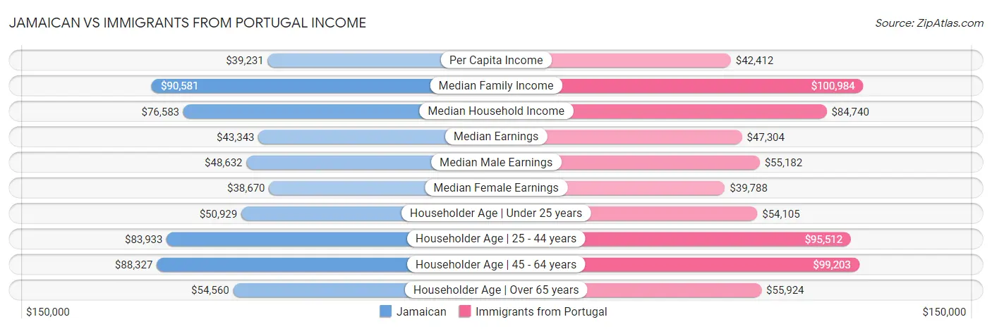 Jamaican vs Immigrants from Portugal Income