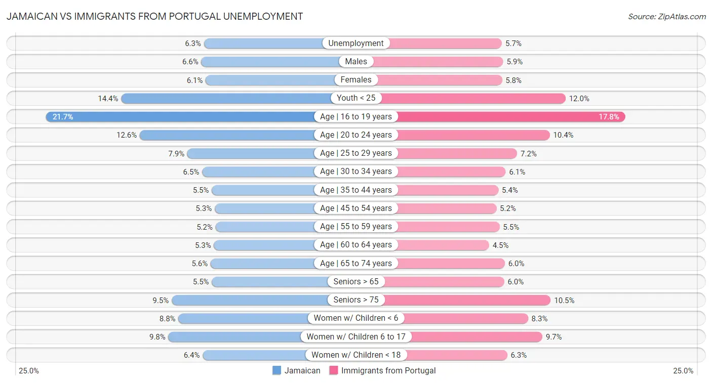 Jamaican vs Immigrants from Portugal Unemployment