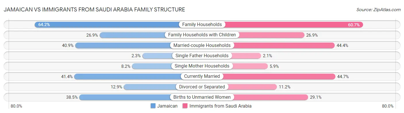 Jamaican vs Immigrants from Saudi Arabia Family Structure
