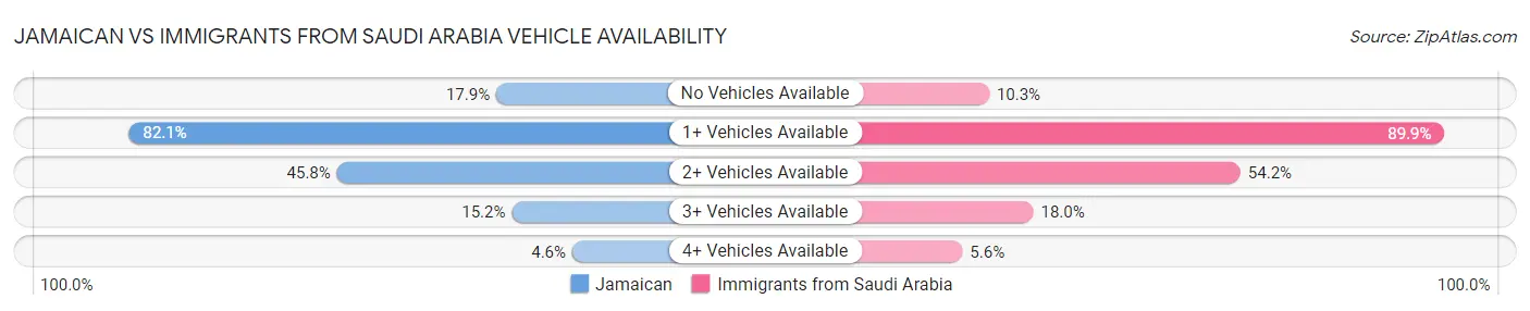 Jamaican vs Immigrants from Saudi Arabia Vehicle Availability