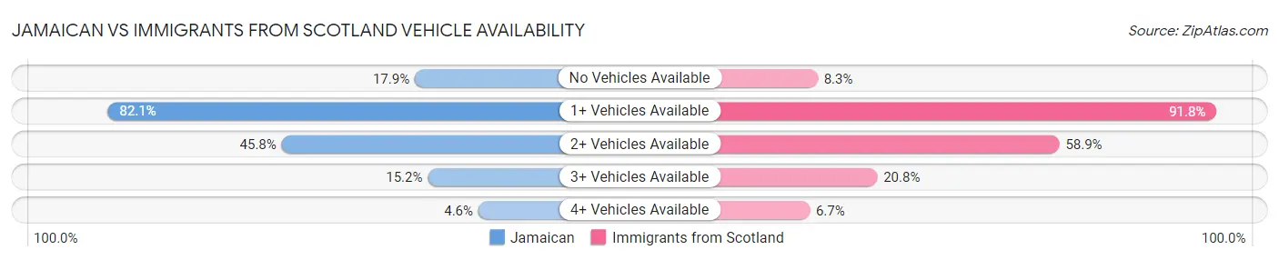 Jamaican vs Immigrants from Scotland Vehicle Availability
