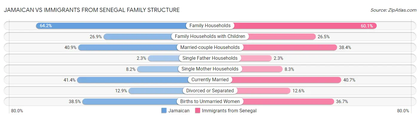 Jamaican vs Immigrants from Senegal Family Structure
