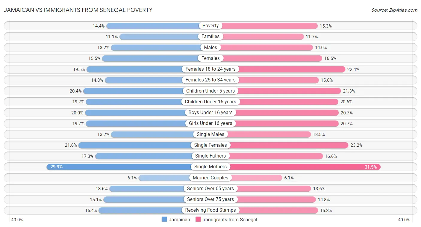 Jamaican vs Immigrants from Senegal Poverty