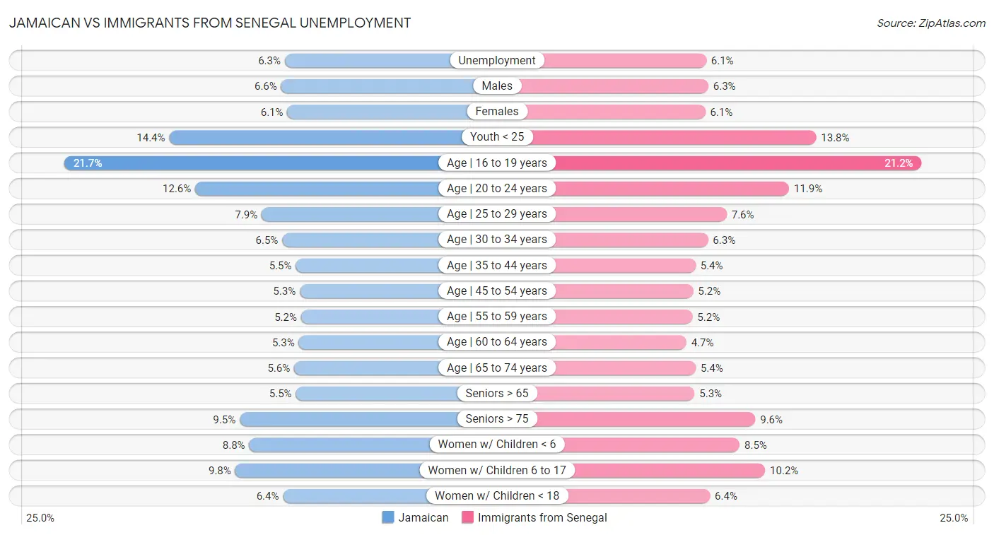 Jamaican vs Immigrants from Senegal Unemployment