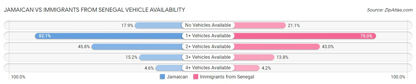 Jamaican vs Immigrants from Senegal Vehicle Availability