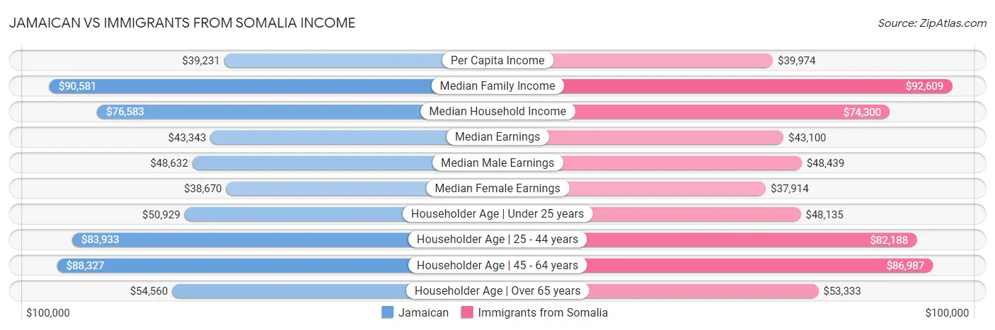Jamaican vs Immigrants from Somalia Income