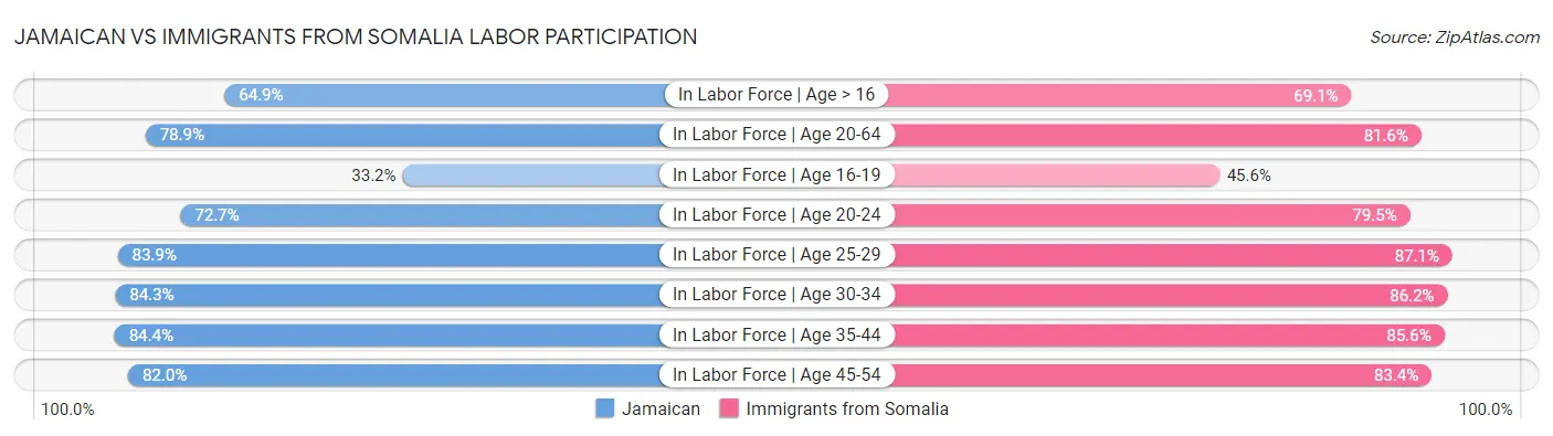 Jamaican vs Immigrants from Somalia Labor Participation