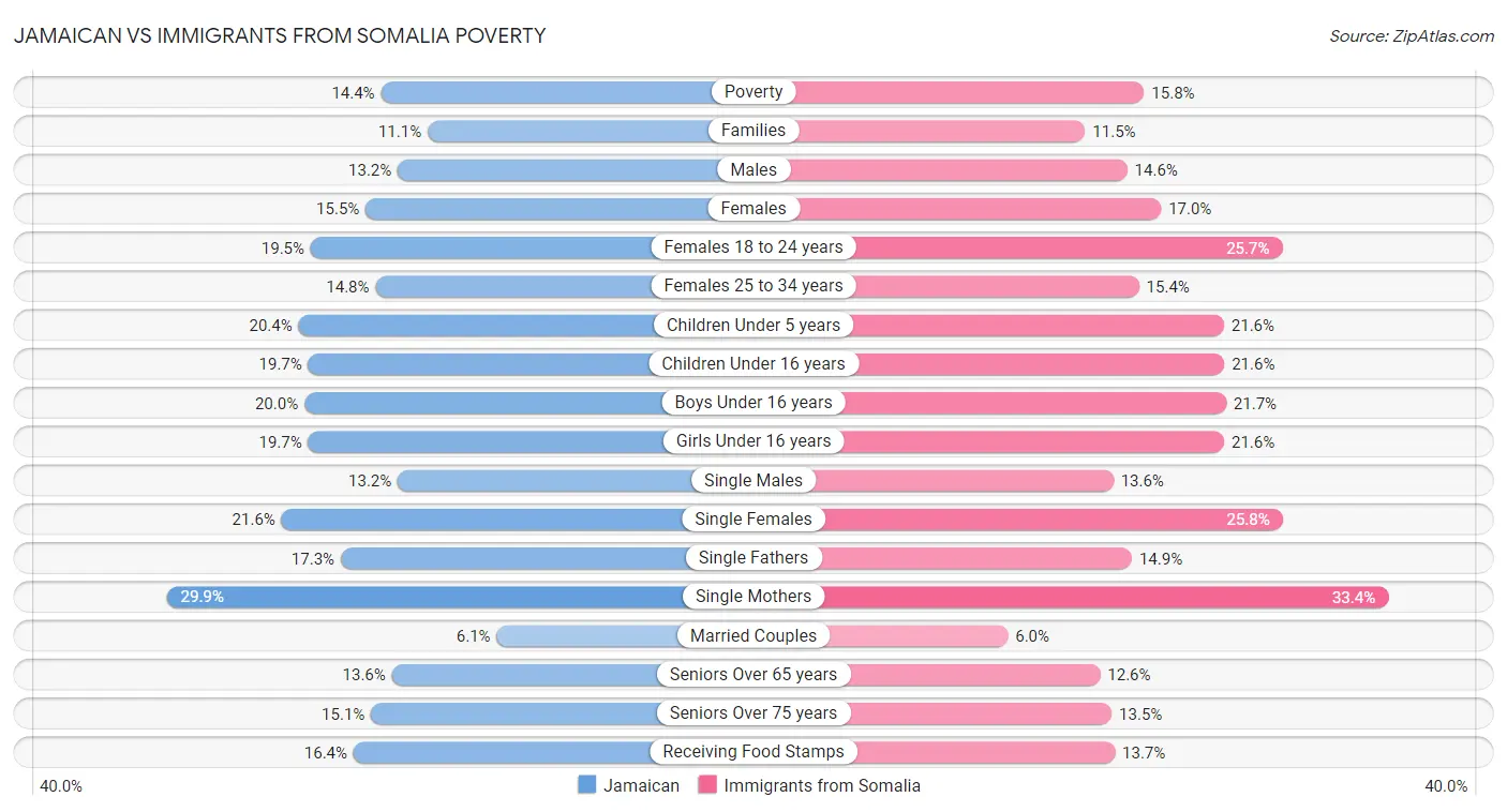Jamaican vs Immigrants from Somalia Poverty