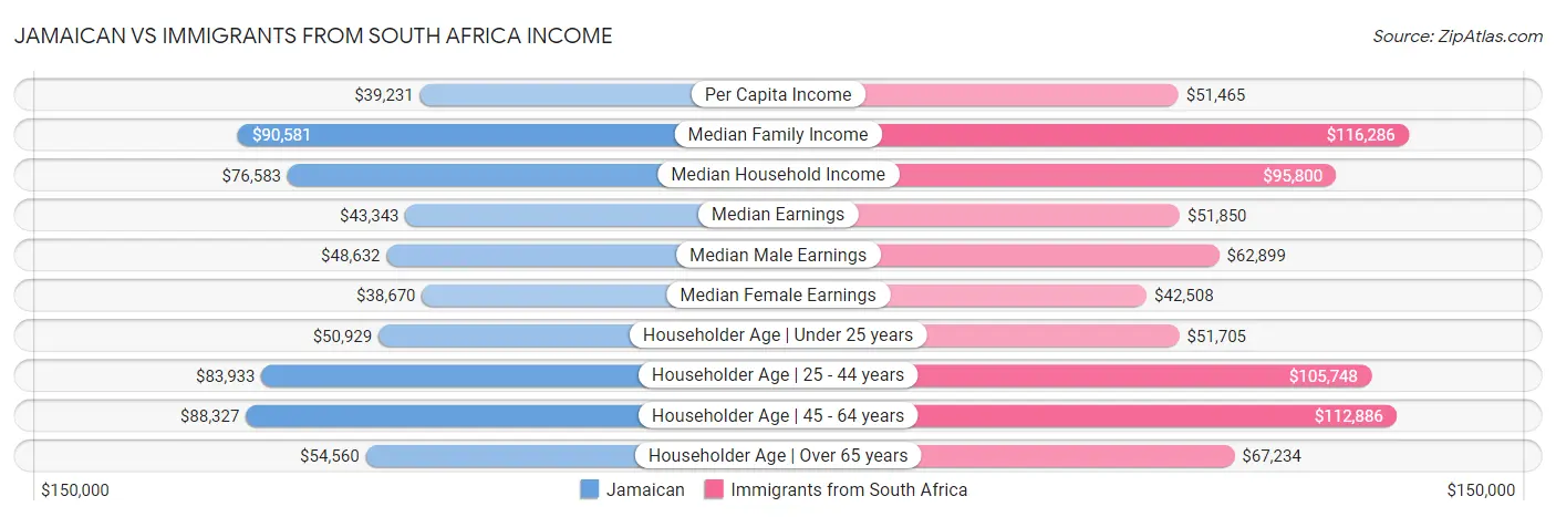 Jamaican vs Immigrants from South Africa Income