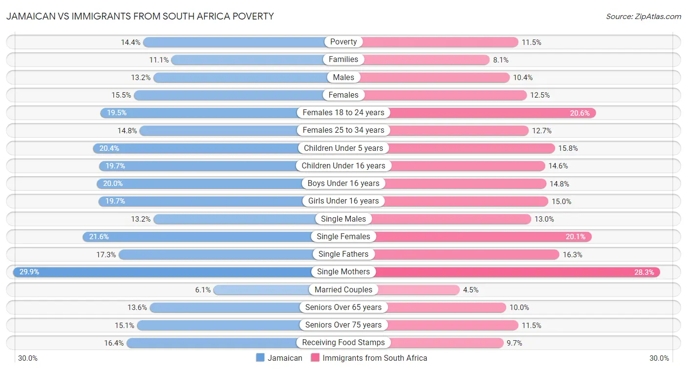 Jamaican vs Immigrants from South Africa Poverty