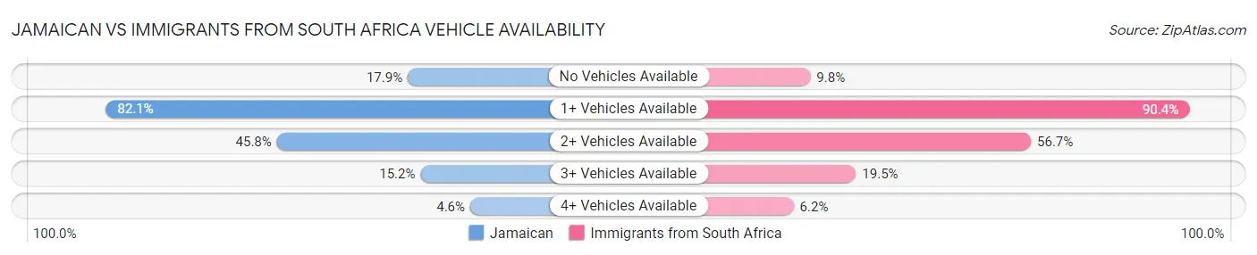 Jamaican vs Immigrants from South Africa Vehicle Availability