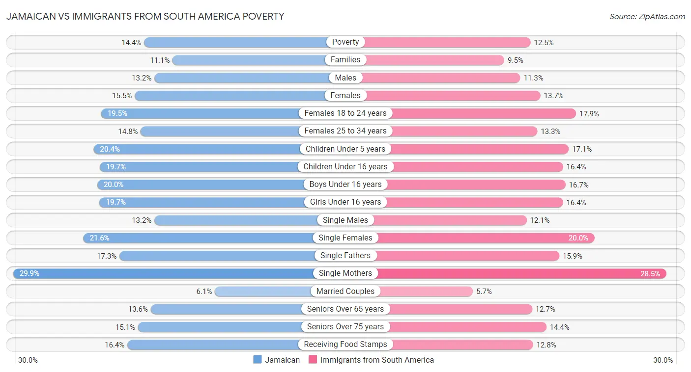 Jamaican vs Immigrants from South America Poverty