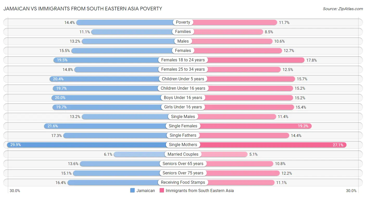 Jamaican vs Immigrants from South Eastern Asia Poverty