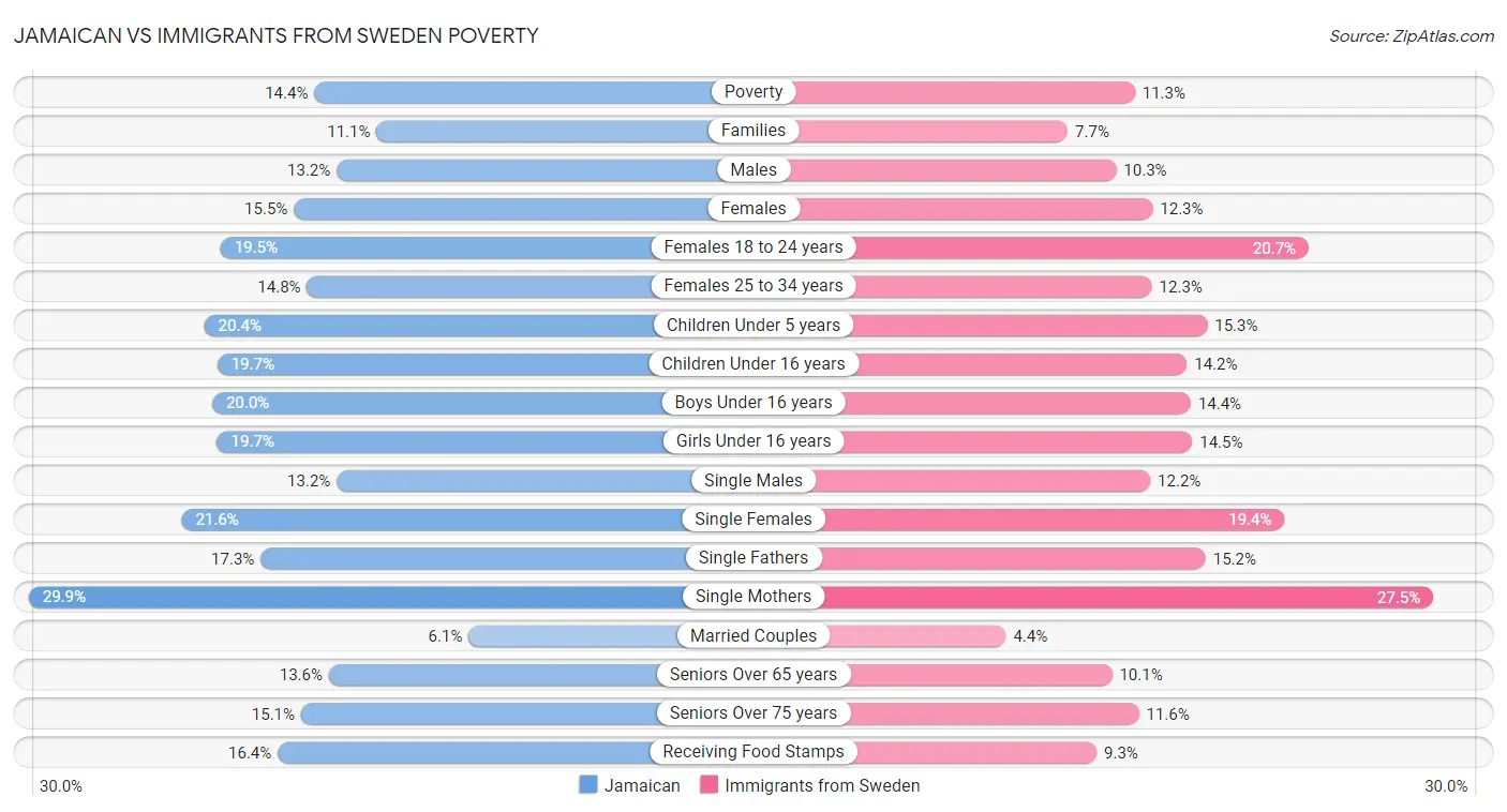 Jamaican vs Immigrants from Sweden Poverty