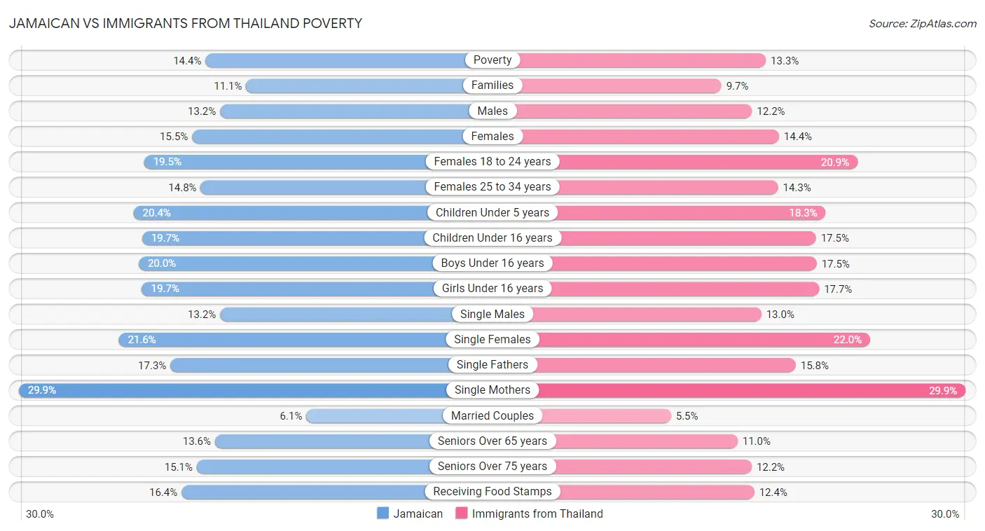 Jamaican vs Immigrants from Thailand Poverty