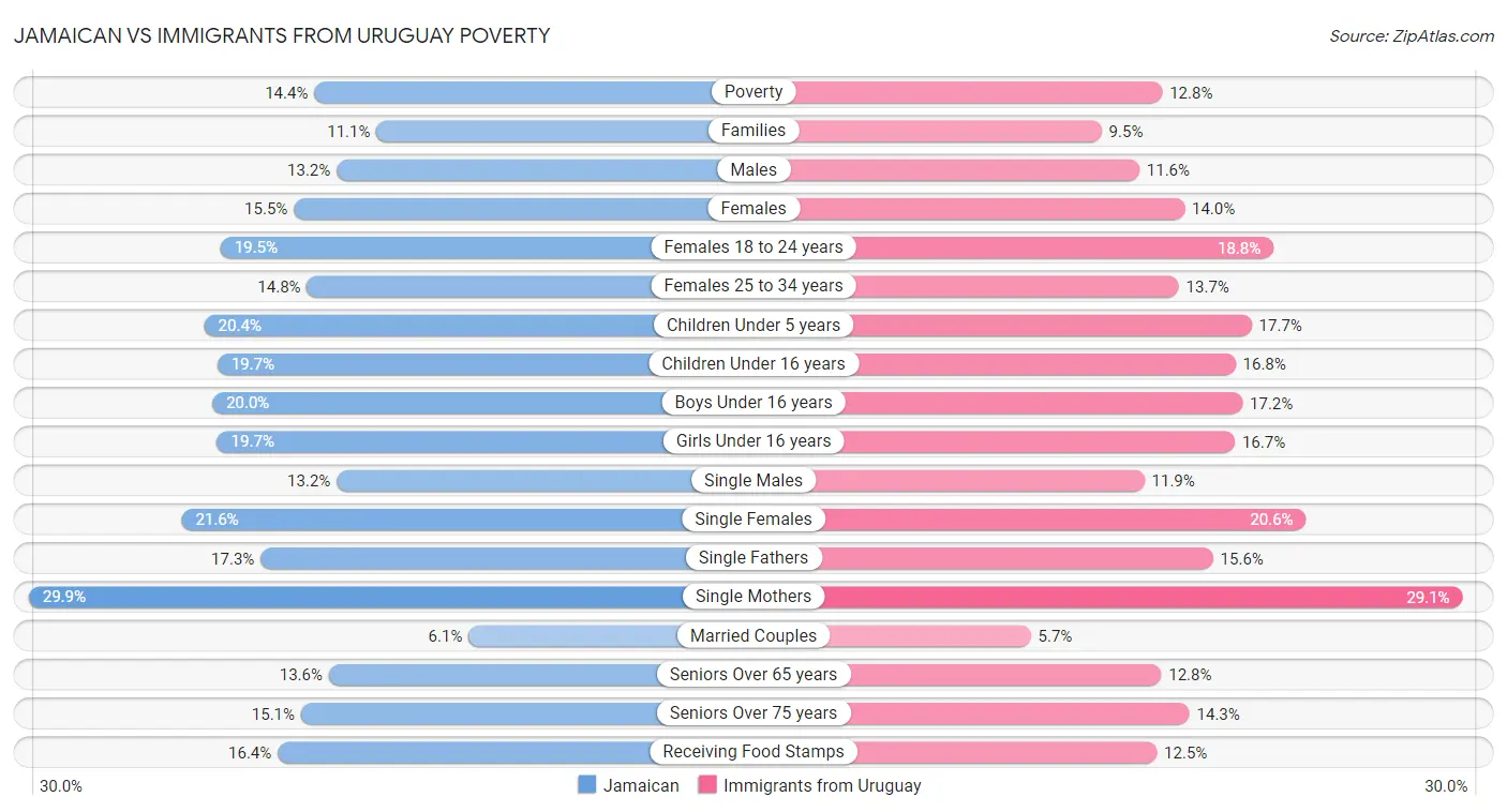 Jamaican vs Immigrants from Uruguay Poverty