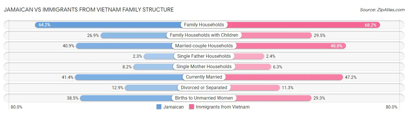 Jamaican vs Immigrants from Vietnam Family Structure