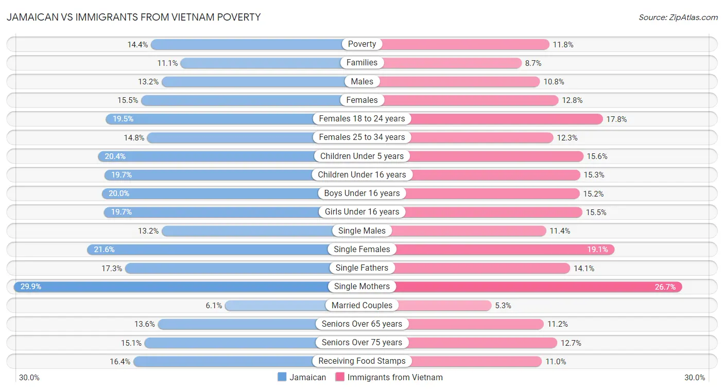 Jamaican vs Immigrants from Vietnam Poverty