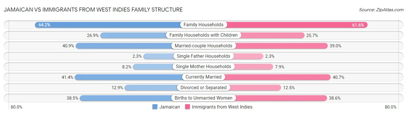 Jamaican vs Immigrants from West Indies Family Structure