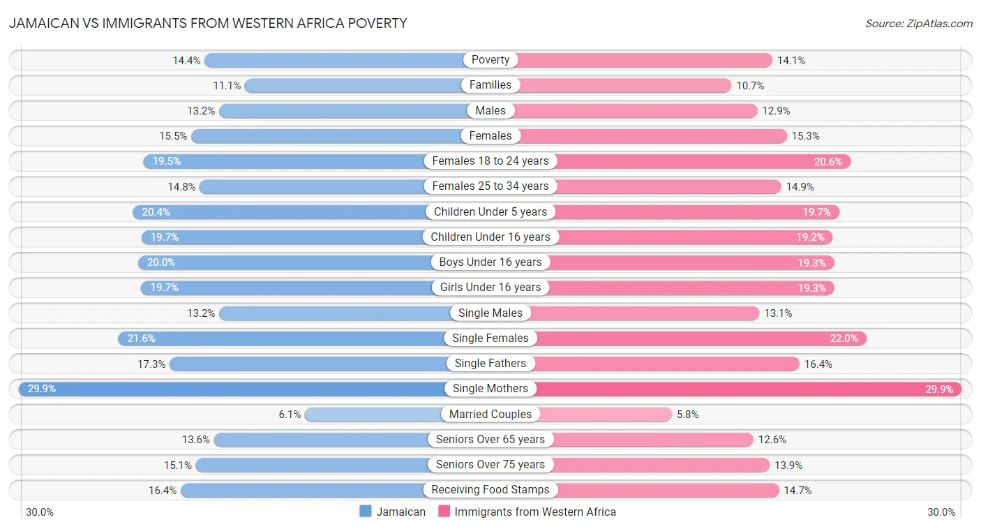 Jamaican vs Immigrants from Western Africa Poverty