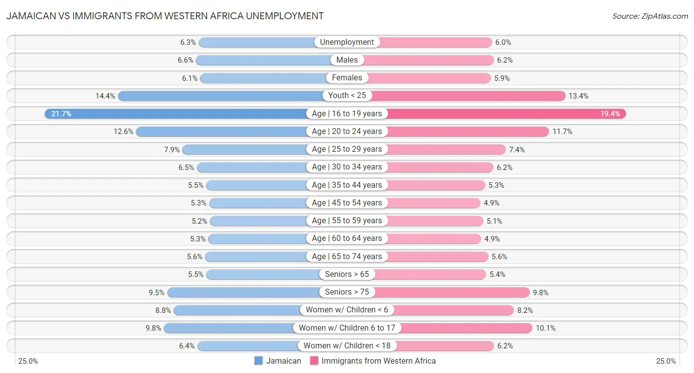 Jamaican vs Immigrants from Western Africa Unemployment