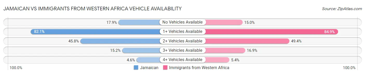 Jamaican vs Immigrants from Western Africa Vehicle Availability