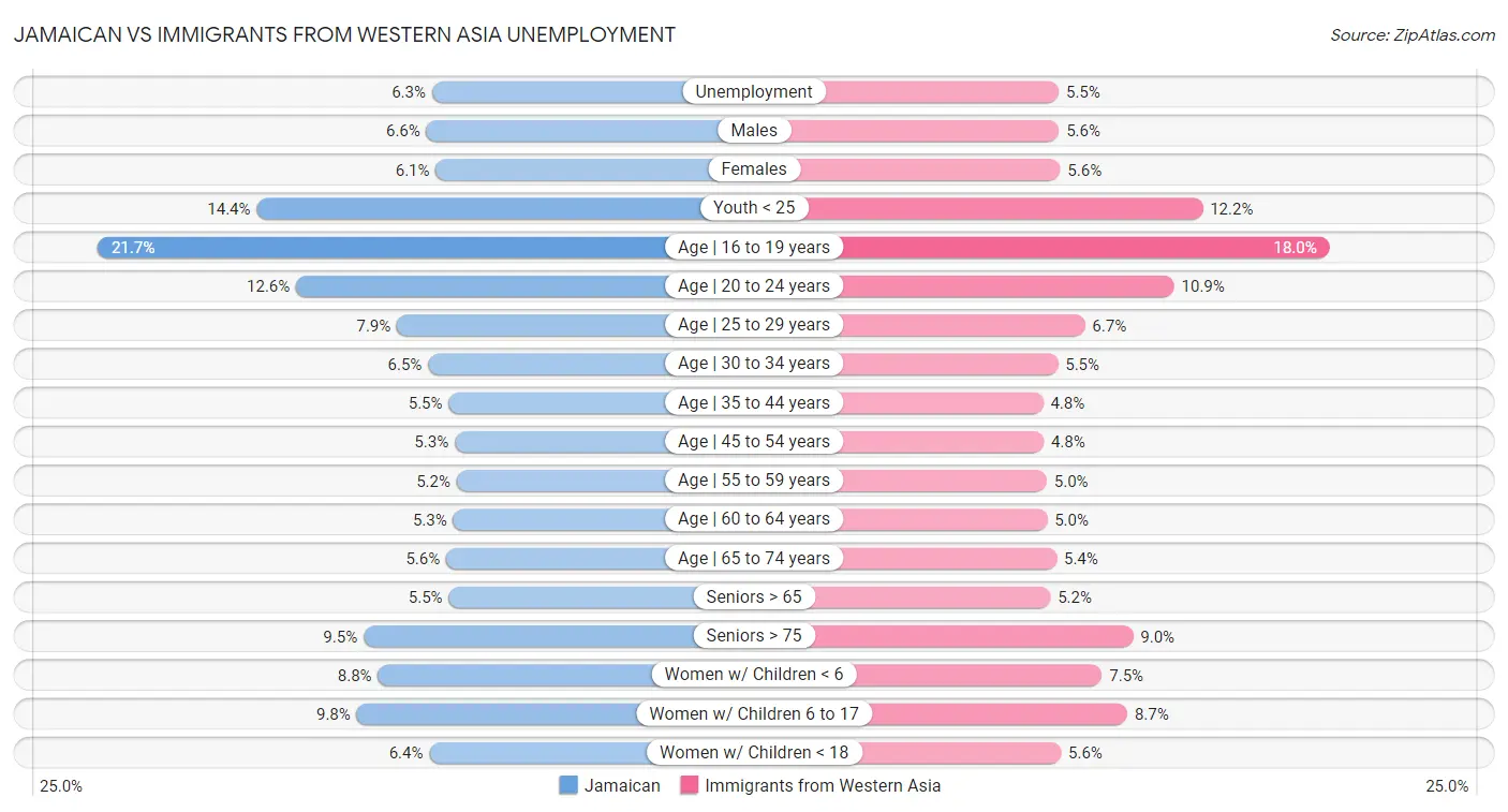 Jamaican vs Immigrants from Western Asia Unemployment