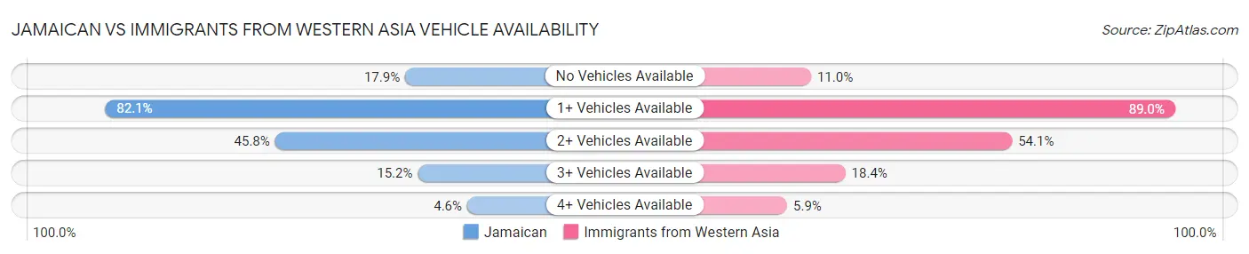 Jamaican vs Immigrants from Western Asia Vehicle Availability