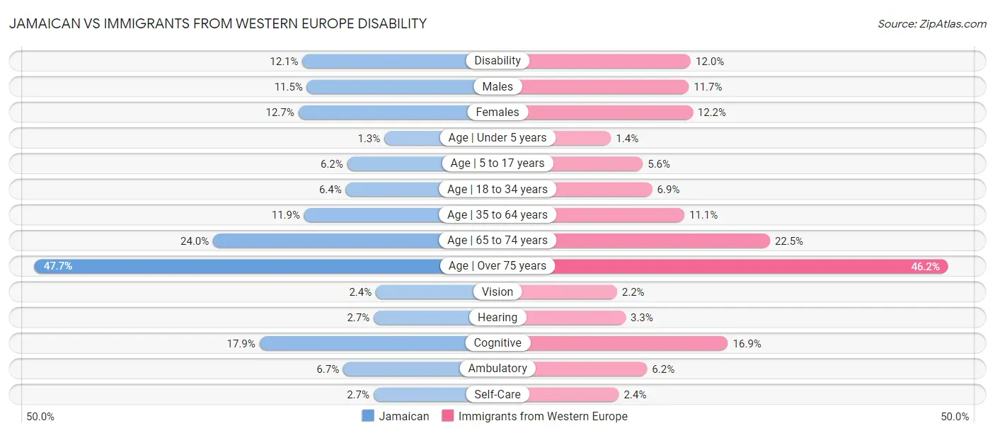 Jamaican vs Immigrants from Western Europe Disability