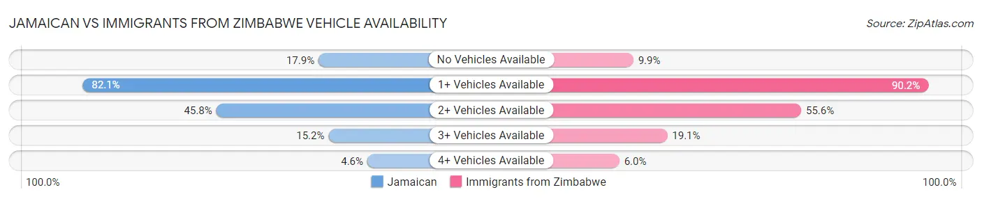 Jamaican vs Immigrants from Zimbabwe Vehicle Availability