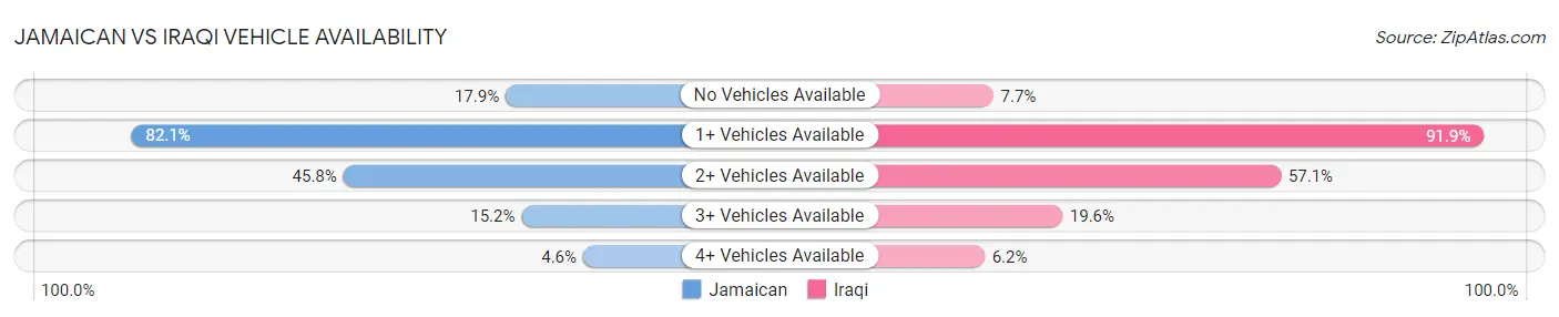 Jamaican vs Iraqi Vehicle Availability
