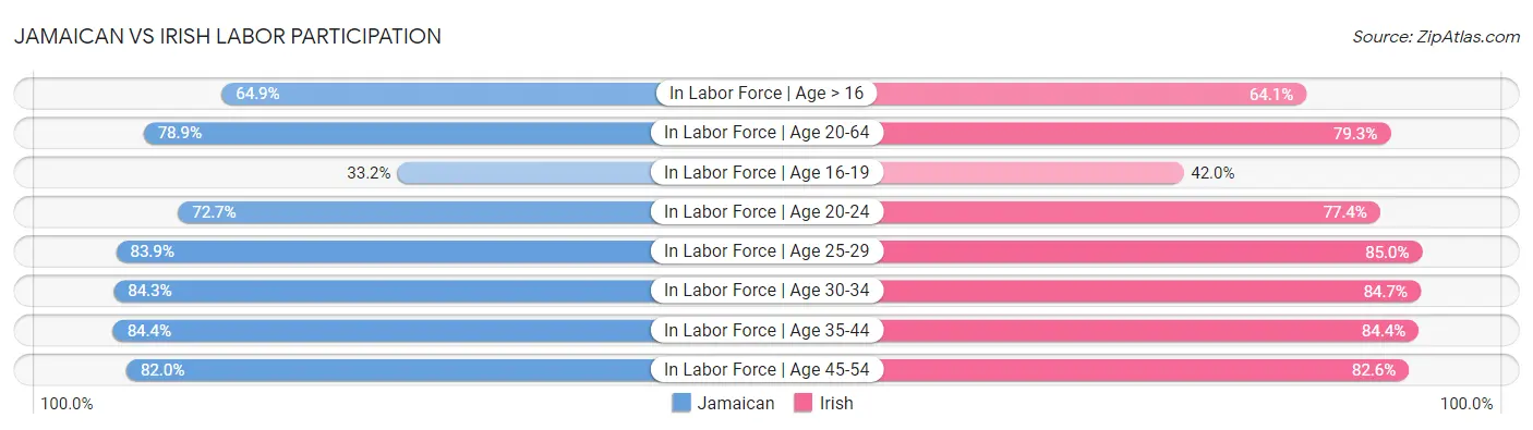 Jamaican vs Irish Labor Participation