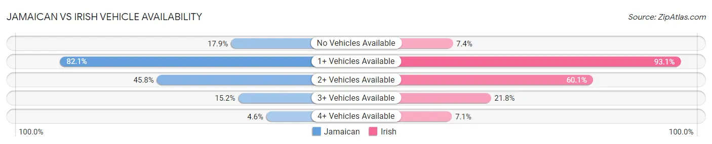 Jamaican vs Irish Vehicle Availability