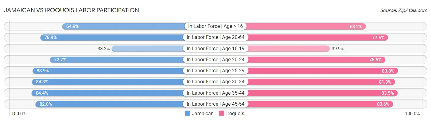Jamaican vs Iroquois Labor Participation