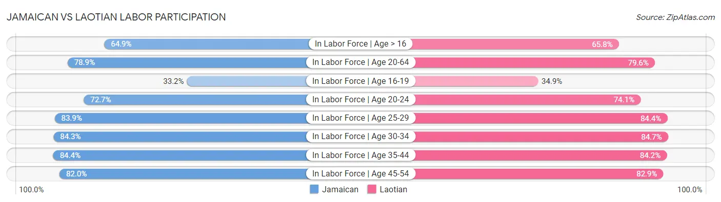 Jamaican vs Laotian Labor Participation