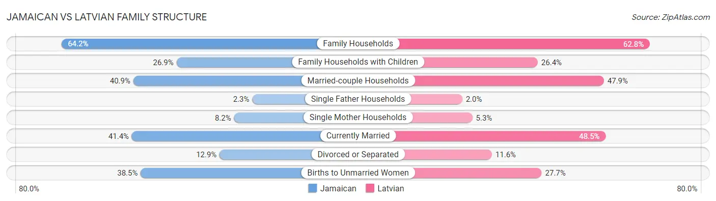 Jamaican vs Latvian Family Structure