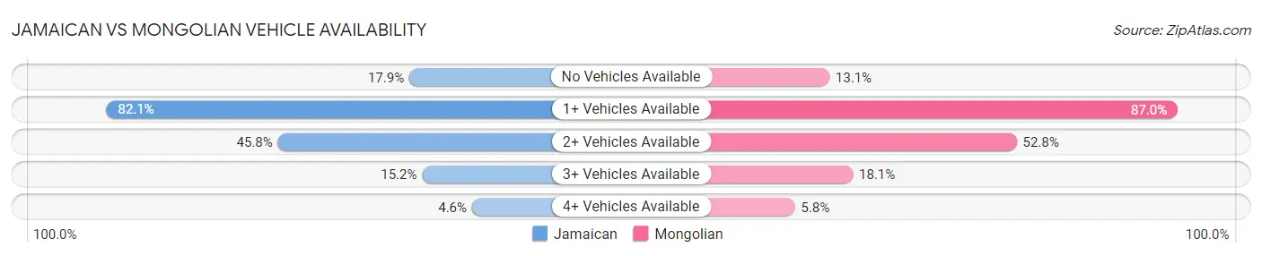 Jamaican vs Mongolian Vehicle Availability