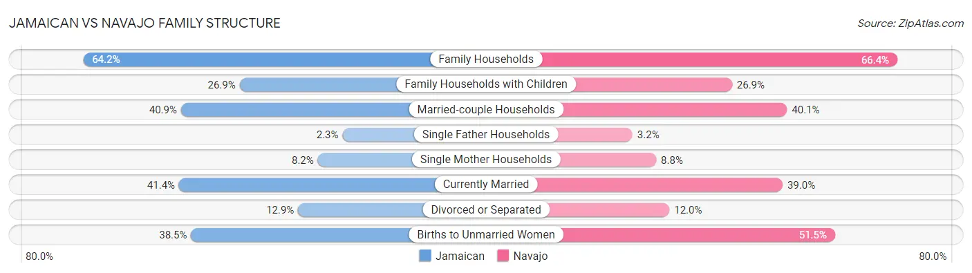 Jamaican vs Navajo Family Structure