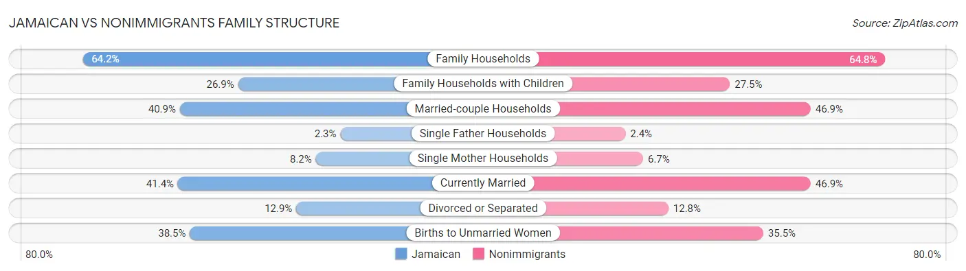 Jamaican vs Nonimmigrants Family Structure