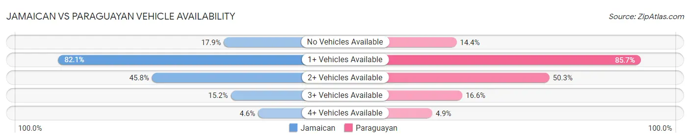 Jamaican vs Paraguayan Vehicle Availability