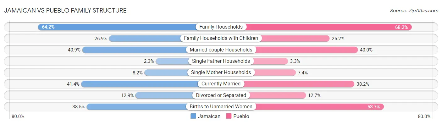Jamaican vs Pueblo Family Structure