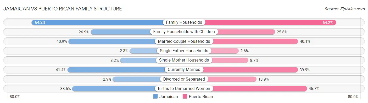 Jamaican vs Puerto Rican Family Structure