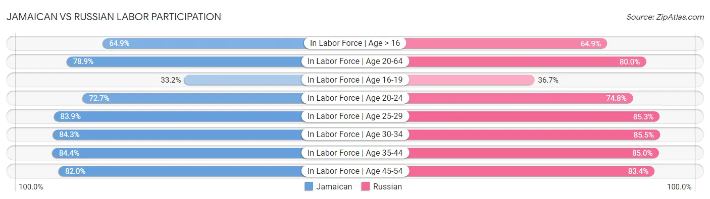 Jamaican vs Russian Labor Participation